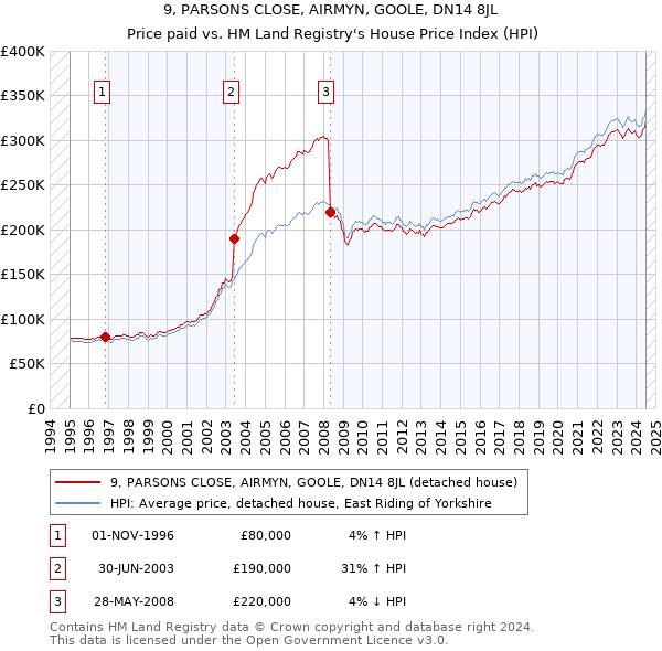 9, PARSONS CLOSE, AIRMYN, GOOLE, DN14 8JL: Price paid vs HM Land Registry's House Price Index