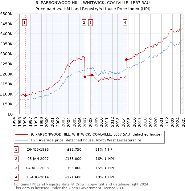 9, PARSONWOOD HILL, WHITWICK, COALVILLE, LE67 5AU: Price paid vs HM Land Registry's House Price Index