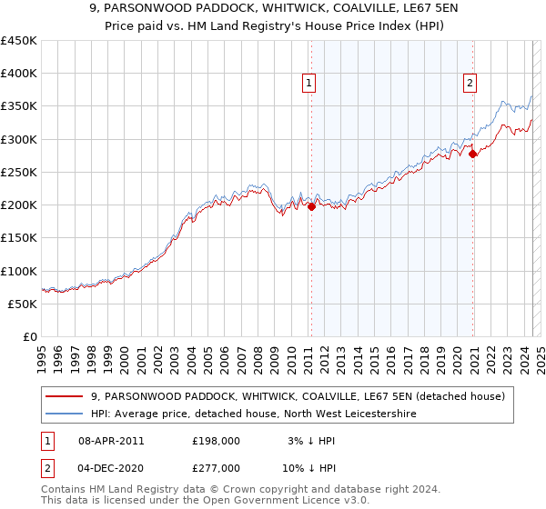 9, PARSONWOOD PADDOCK, WHITWICK, COALVILLE, LE67 5EN: Price paid vs HM Land Registry's House Price Index