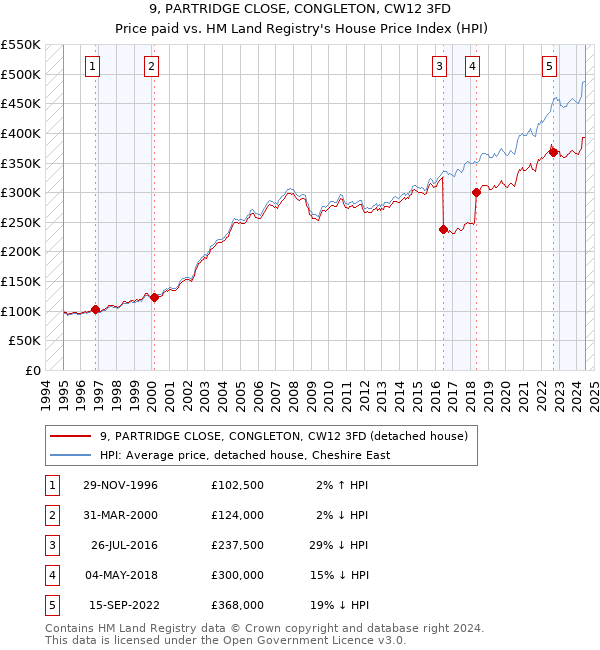 9, PARTRIDGE CLOSE, CONGLETON, CW12 3FD: Price paid vs HM Land Registry's House Price Index