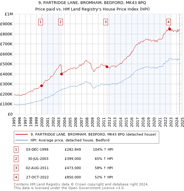 9, PARTRIDGE LANE, BROMHAM, BEDFORD, MK43 8PQ: Price paid vs HM Land Registry's House Price Index