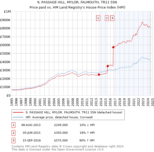 9, PASSAGE HILL, MYLOR, FALMOUTH, TR11 5SN: Price paid vs HM Land Registry's House Price Index