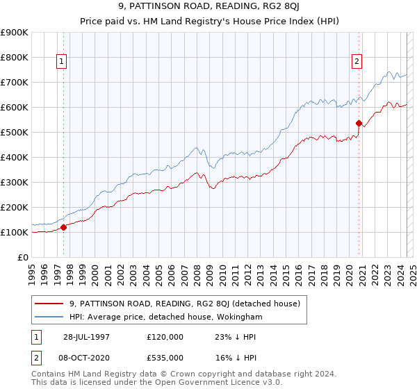 9, PATTINSON ROAD, READING, RG2 8QJ: Price paid vs HM Land Registry's House Price Index