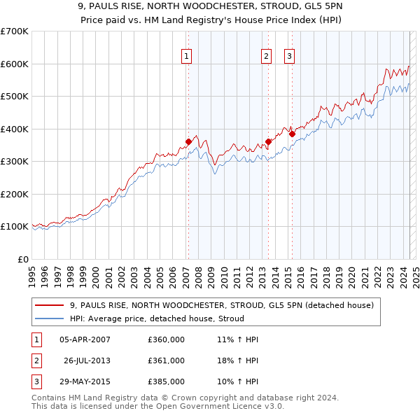 9, PAULS RISE, NORTH WOODCHESTER, STROUD, GL5 5PN: Price paid vs HM Land Registry's House Price Index