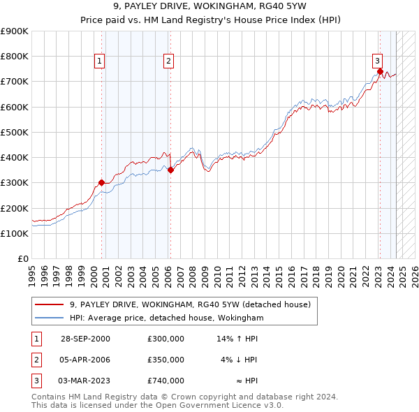 9, PAYLEY DRIVE, WOKINGHAM, RG40 5YW: Price paid vs HM Land Registry's House Price Index