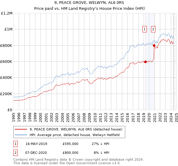 9, PEACE GROVE, WELWYN, AL6 0RS: Price paid vs HM Land Registry's House Price Index