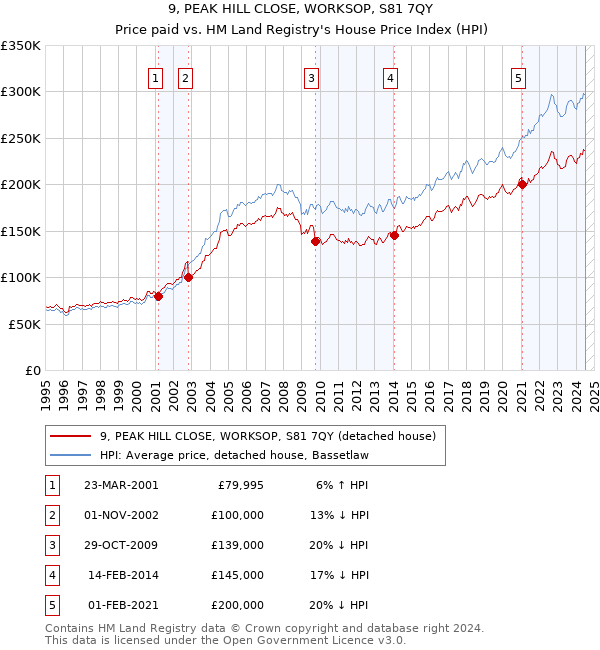 9, PEAK HILL CLOSE, WORKSOP, S81 7QY: Price paid vs HM Land Registry's House Price Index