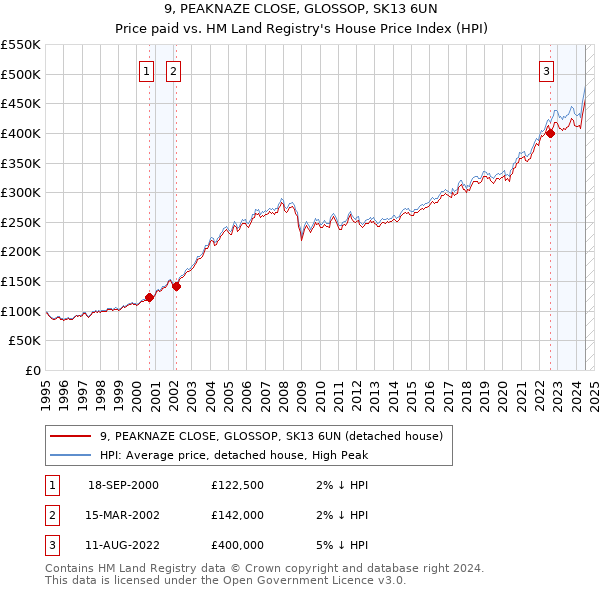 9, PEAKNAZE CLOSE, GLOSSOP, SK13 6UN: Price paid vs HM Land Registry's House Price Index