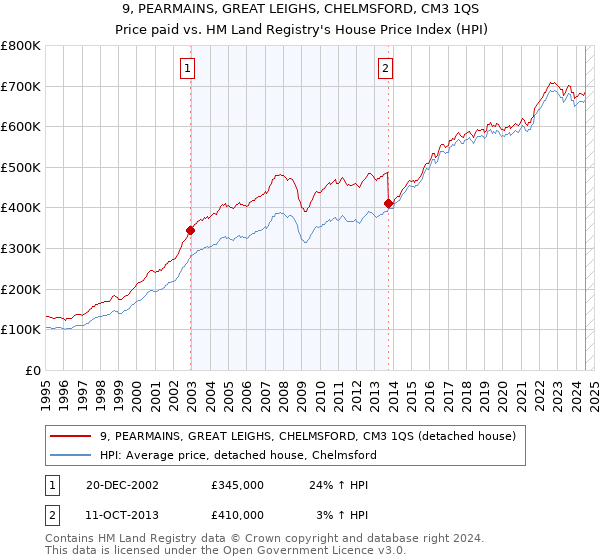 9, PEARMAINS, GREAT LEIGHS, CHELMSFORD, CM3 1QS: Price paid vs HM Land Registry's House Price Index