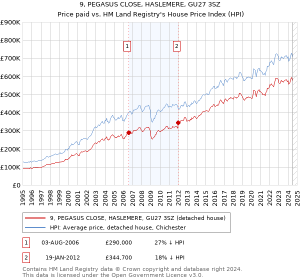 9, PEGASUS CLOSE, HASLEMERE, GU27 3SZ: Price paid vs HM Land Registry's House Price Index