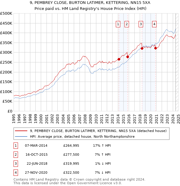 9, PEMBREY CLOSE, BURTON LATIMER, KETTERING, NN15 5XA: Price paid vs HM Land Registry's House Price Index