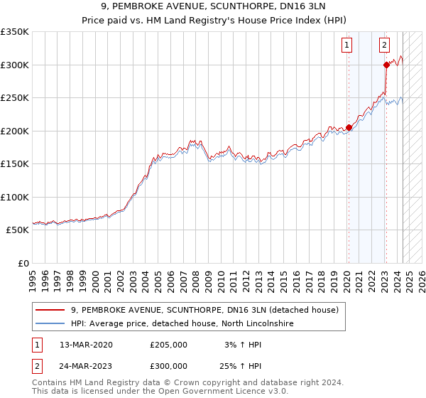 9, PEMBROKE AVENUE, SCUNTHORPE, DN16 3LN: Price paid vs HM Land Registry's House Price Index