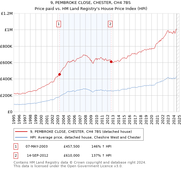 9, PEMBROKE CLOSE, CHESTER, CH4 7BS: Price paid vs HM Land Registry's House Price Index