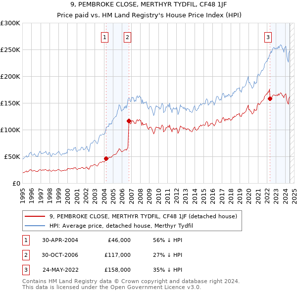 9, PEMBROKE CLOSE, MERTHYR TYDFIL, CF48 1JF: Price paid vs HM Land Registry's House Price Index