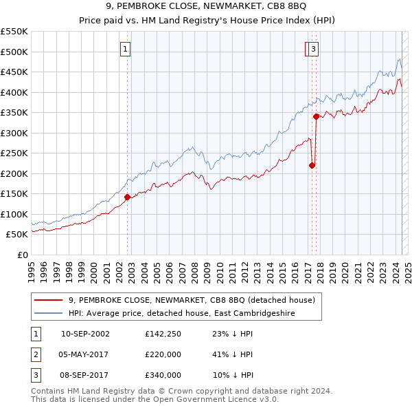 9, PEMBROKE CLOSE, NEWMARKET, CB8 8BQ: Price paid vs HM Land Registry's House Price Index