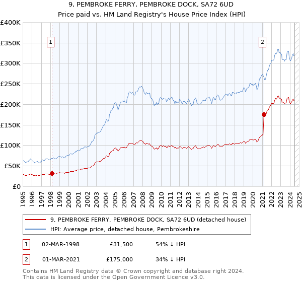 9, PEMBROKE FERRY, PEMBROKE DOCK, SA72 6UD: Price paid vs HM Land Registry's House Price Index