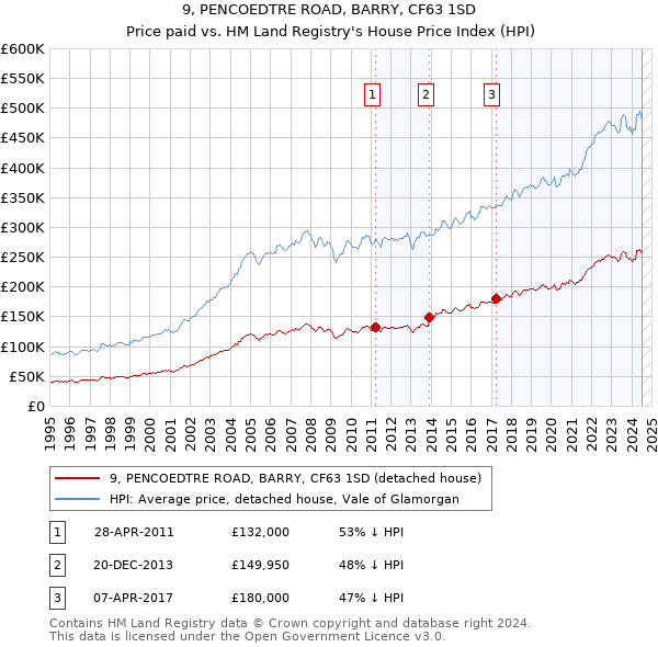 9, PENCOEDTRE ROAD, BARRY, CF63 1SD: Price paid vs HM Land Registry's House Price Index