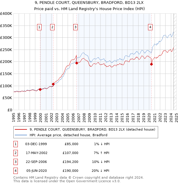 9, PENDLE COURT, QUEENSBURY, BRADFORD, BD13 2LX: Price paid vs HM Land Registry's House Price Index