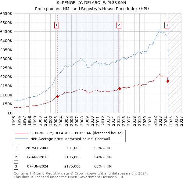 9, PENGELLY, DELABOLE, PL33 9AN: Price paid vs HM Land Registry's House Price Index