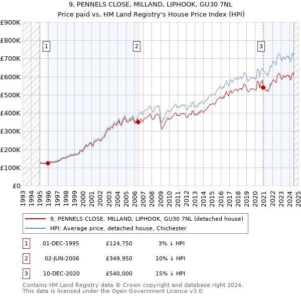 9, PENNELS CLOSE, MILLAND, LIPHOOK, GU30 7NL: Price paid vs HM Land Registry's House Price Index