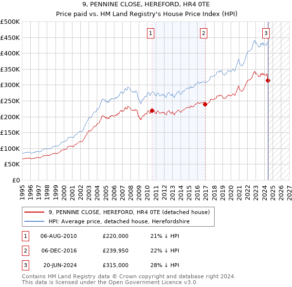 9, PENNINE CLOSE, HEREFORD, HR4 0TE: Price paid vs HM Land Registry's House Price Index