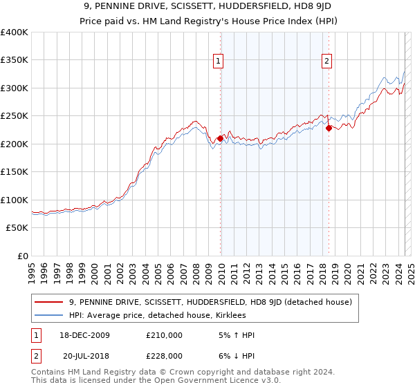 9, PENNINE DRIVE, SCISSETT, HUDDERSFIELD, HD8 9JD: Price paid vs HM Land Registry's House Price Index