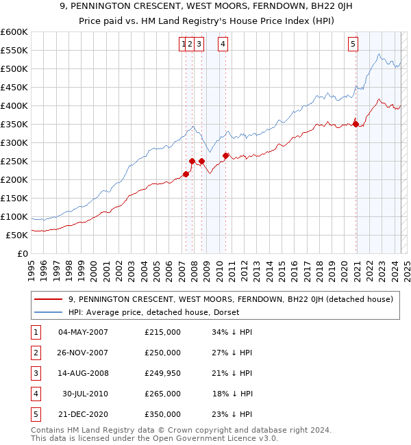 9, PENNINGTON CRESCENT, WEST MOORS, FERNDOWN, BH22 0JH: Price paid vs HM Land Registry's House Price Index