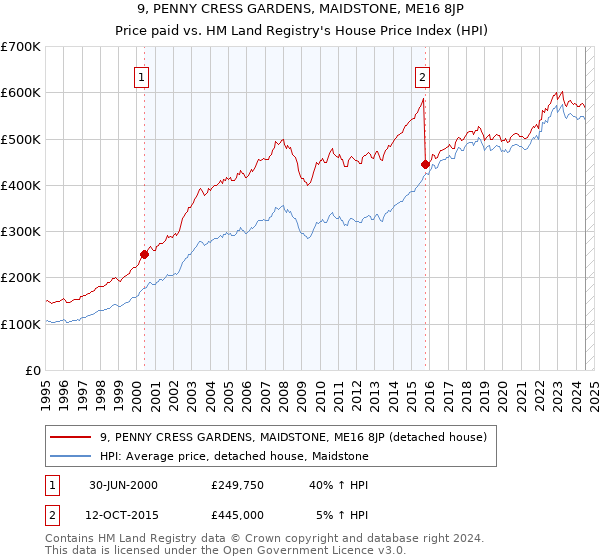 9, PENNY CRESS GARDENS, MAIDSTONE, ME16 8JP: Price paid vs HM Land Registry's House Price Index