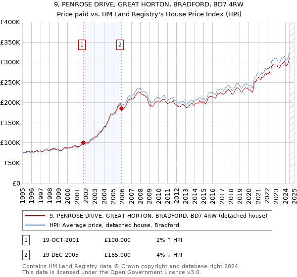 9, PENROSE DRIVE, GREAT HORTON, BRADFORD, BD7 4RW: Price paid vs HM Land Registry's House Price Index