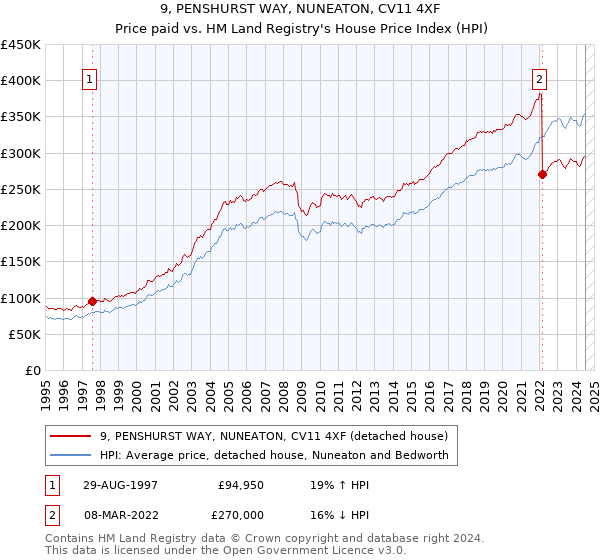 9, PENSHURST WAY, NUNEATON, CV11 4XF: Price paid vs HM Land Registry's House Price Index