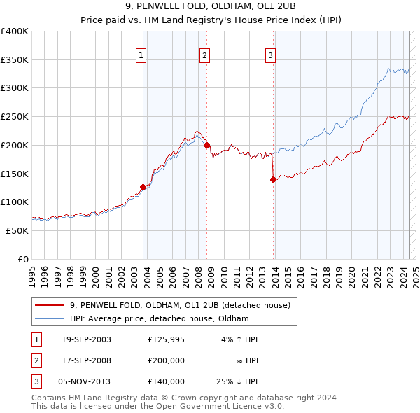 9, PENWELL FOLD, OLDHAM, OL1 2UB: Price paid vs HM Land Registry's House Price Index