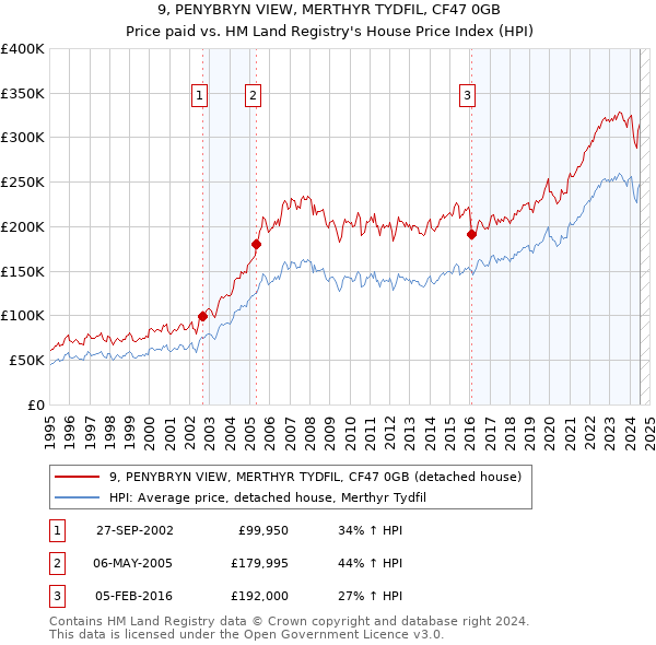 9, PENYBRYN VIEW, MERTHYR TYDFIL, CF47 0GB: Price paid vs HM Land Registry's House Price Index