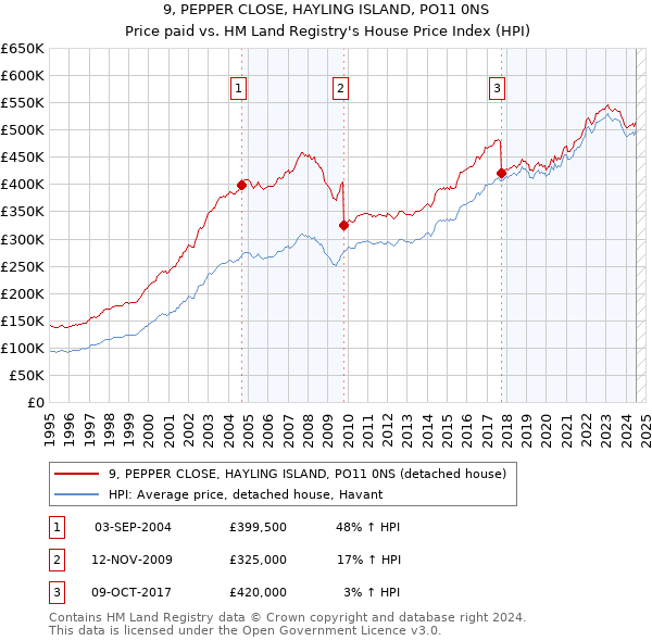 9, PEPPER CLOSE, HAYLING ISLAND, PO11 0NS: Price paid vs HM Land Registry's House Price Index