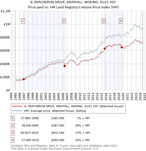 9, PERCHERON DRIVE, KNAPHILL, WOKING, GU21 2QY: Price paid vs HM Land Registry's House Price Index