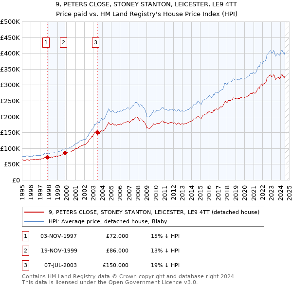 9, PETERS CLOSE, STONEY STANTON, LEICESTER, LE9 4TT: Price paid vs HM Land Registry's House Price Index