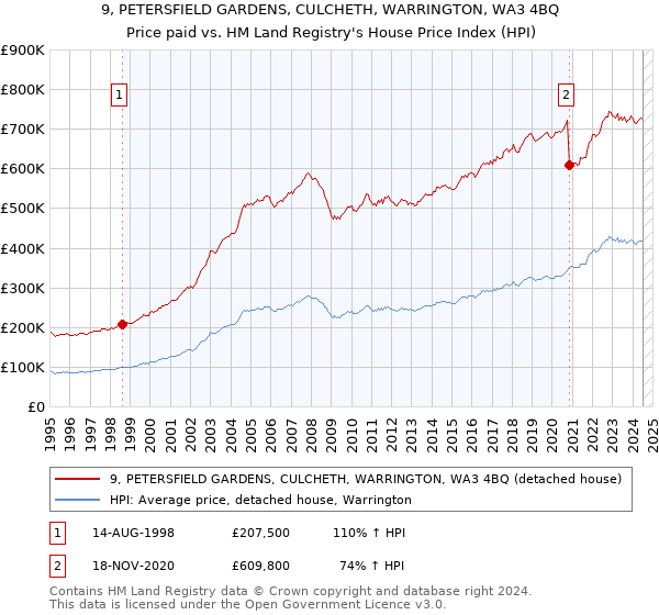 9, PETERSFIELD GARDENS, CULCHETH, WARRINGTON, WA3 4BQ: Price paid vs HM Land Registry's House Price Index