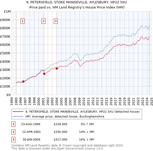 9, PETERSFIELD, STOKE MANDEVILLE, AYLESBURY, HP22 5XU: Price paid vs HM Land Registry's House Price Index