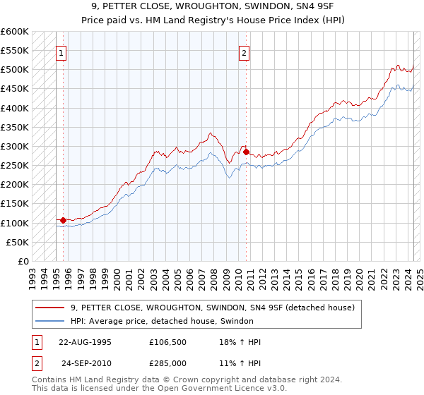 9, PETTER CLOSE, WROUGHTON, SWINDON, SN4 9SF: Price paid vs HM Land Registry's House Price Index