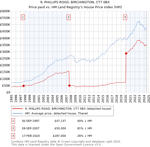 9, PHILLIPS ROAD, BIRCHINGTON, CT7 0BX: Price paid vs HM Land Registry's House Price Index