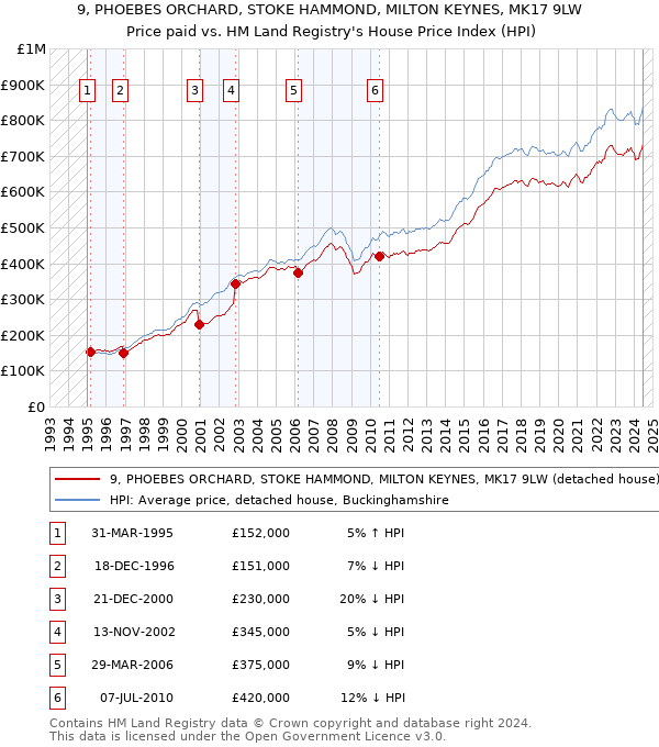 9, PHOEBES ORCHARD, STOKE HAMMOND, MILTON KEYNES, MK17 9LW: Price paid vs HM Land Registry's House Price Index