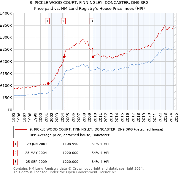 9, PICKLE WOOD COURT, FINNINGLEY, DONCASTER, DN9 3RG: Price paid vs HM Land Registry's House Price Index