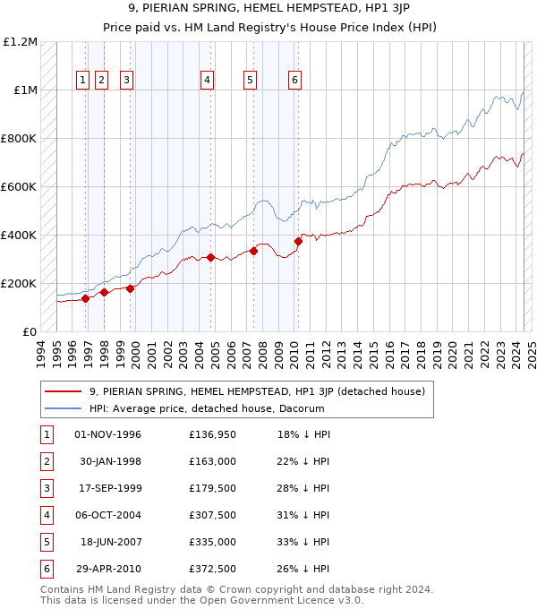 9, PIERIAN SPRING, HEMEL HEMPSTEAD, HP1 3JP: Price paid vs HM Land Registry's House Price Index