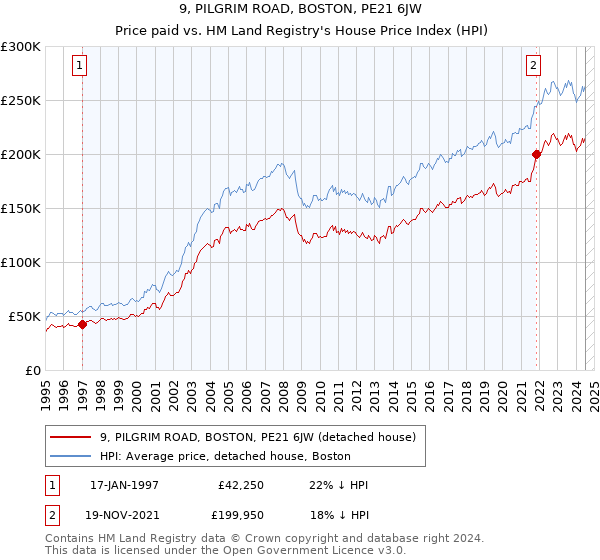 9, PILGRIM ROAD, BOSTON, PE21 6JW: Price paid vs HM Land Registry's House Price Index