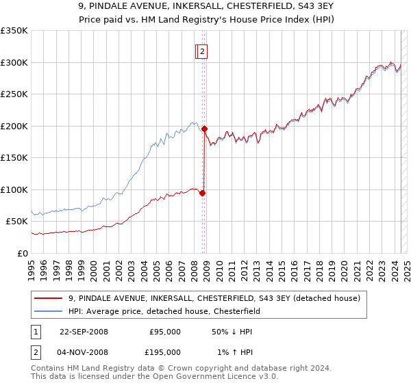 9, PINDALE AVENUE, INKERSALL, CHESTERFIELD, S43 3EY: Price paid vs HM Land Registry's House Price Index