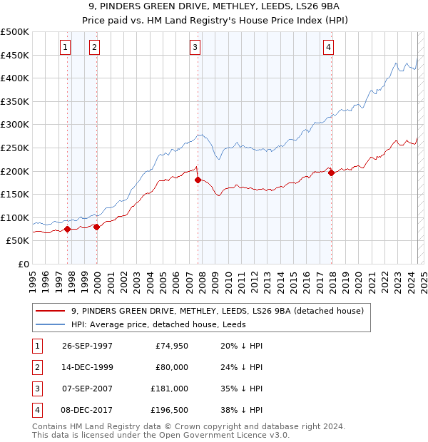 9, PINDERS GREEN DRIVE, METHLEY, LEEDS, LS26 9BA: Price paid vs HM Land Registry's House Price Index