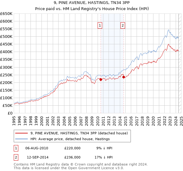 9, PINE AVENUE, HASTINGS, TN34 3PP: Price paid vs HM Land Registry's House Price Index