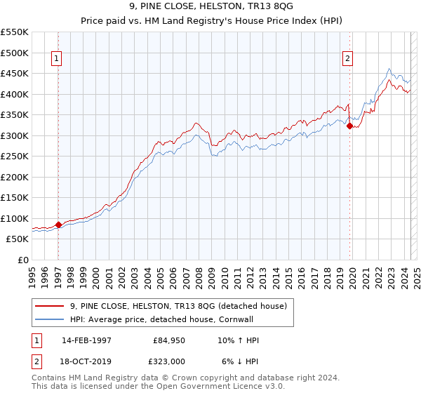 9, PINE CLOSE, HELSTON, TR13 8QG: Price paid vs HM Land Registry's House Price Index