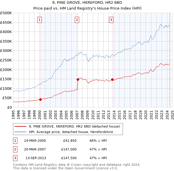 9, PINE GROVE, HEREFORD, HR2 6BD: Price paid vs HM Land Registry's House Price Index