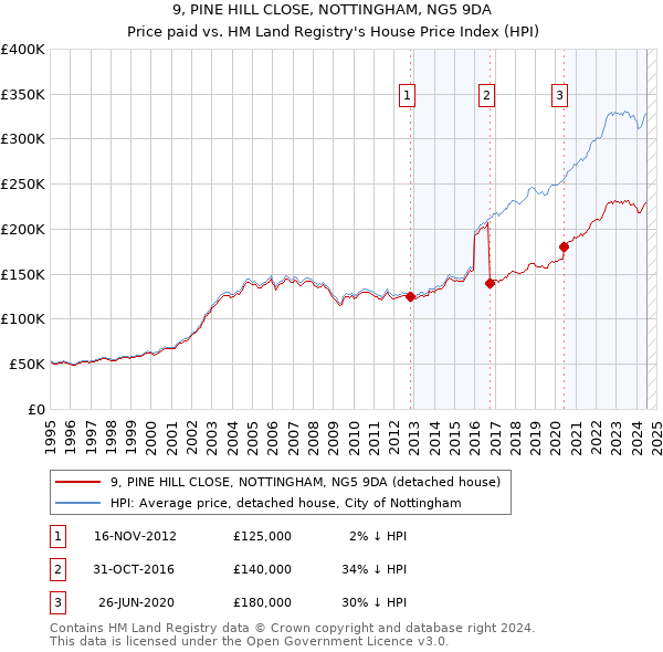 9, PINE HILL CLOSE, NOTTINGHAM, NG5 9DA: Price paid vs HM Land Registry's House Price Index