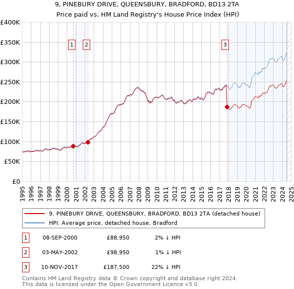 9, PINEBURY DRIVE, QUEENSBURY, BRADFORD, BD13 2TA: Price paid vs HM Land Registry's House Price Index